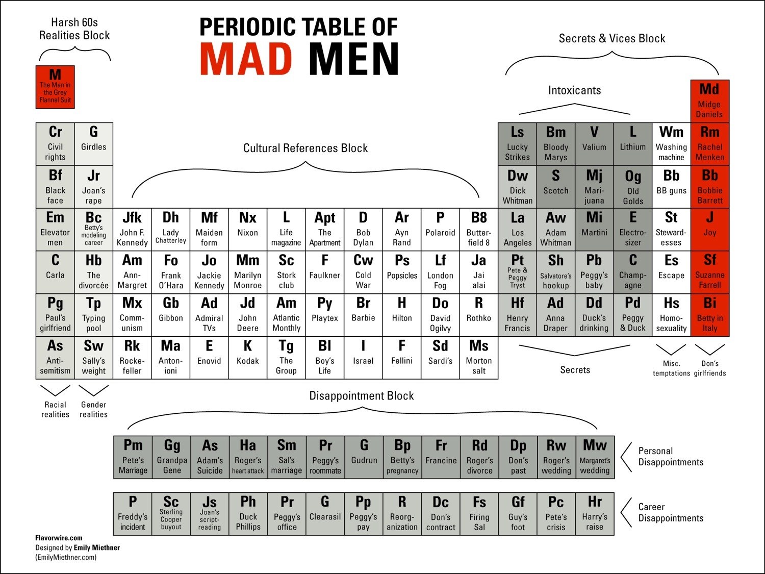 Periodic Table of Mad Men