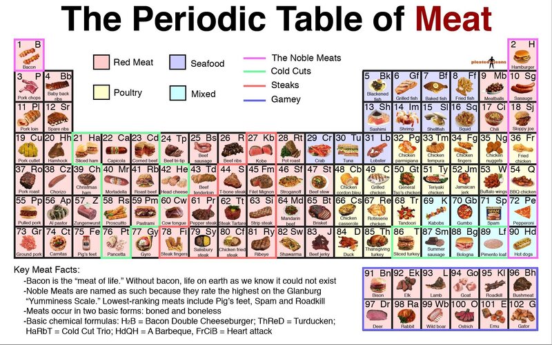 Periodic Table of Meat