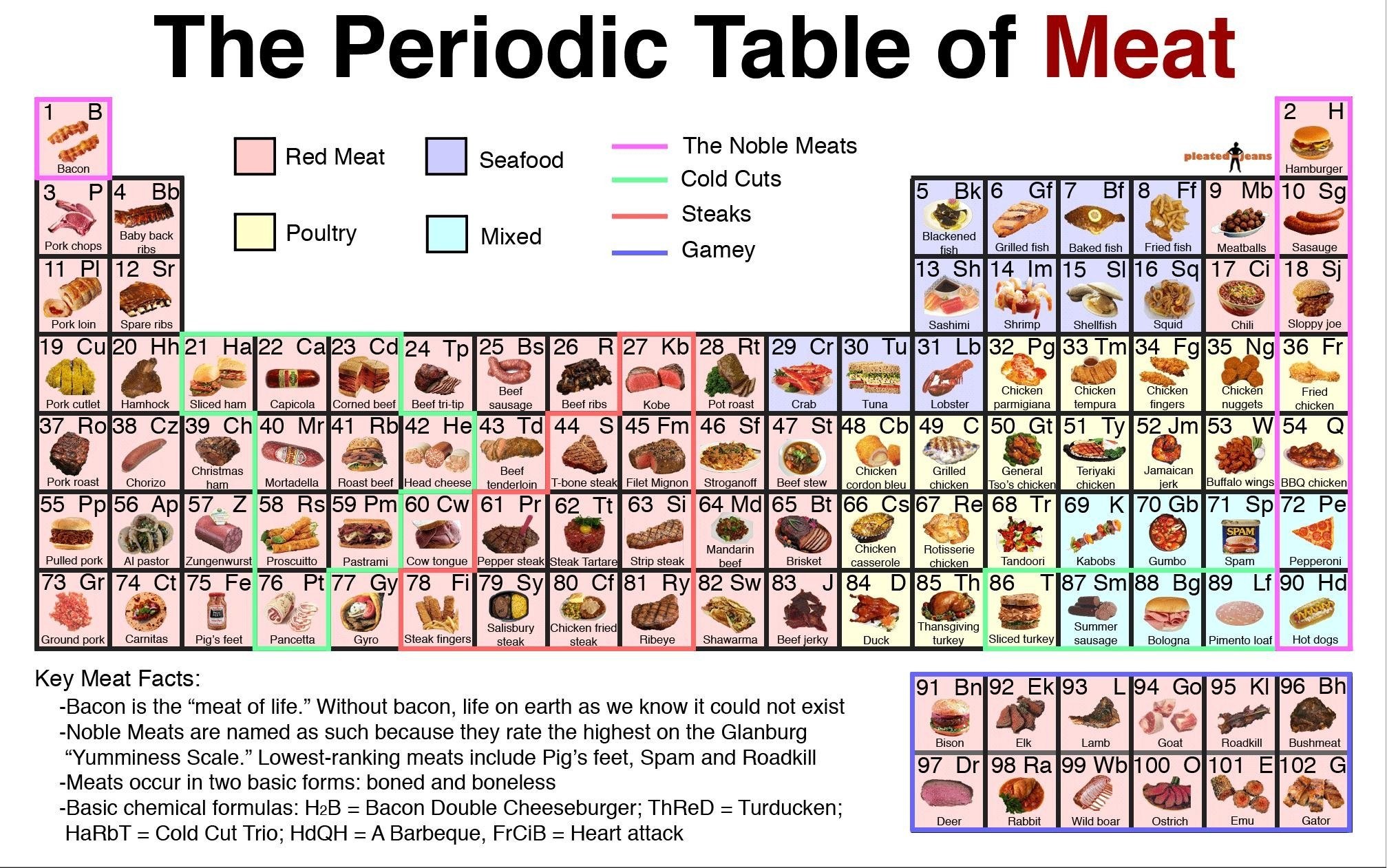 Periodic Table of Meat