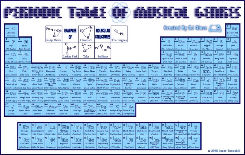 Periodic Table of Musical Genres