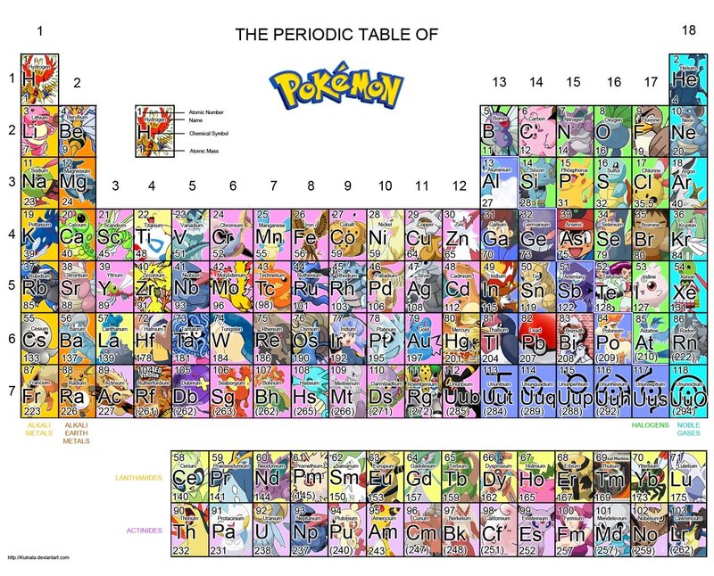 Periodic table of Pokémon