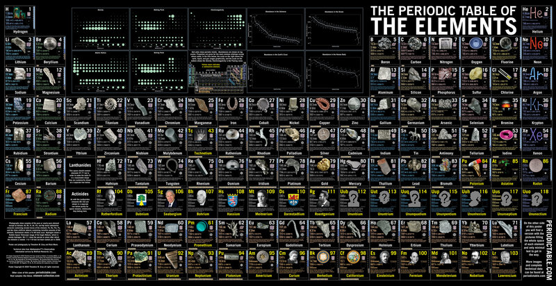 Periodic Table of the Elements