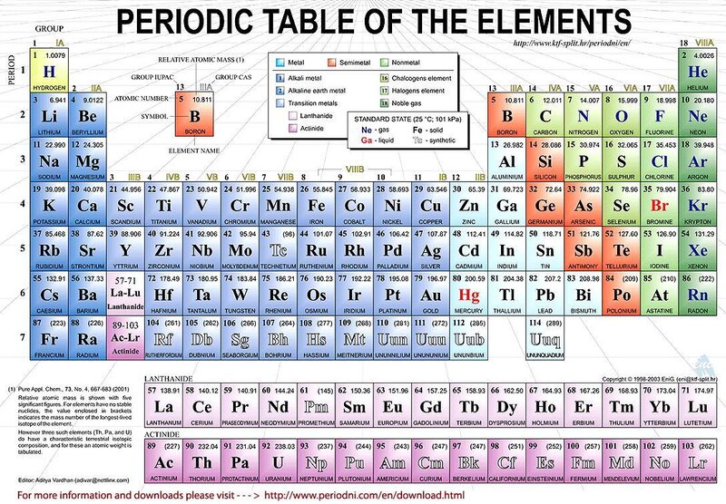 Periodic Table of the Elements