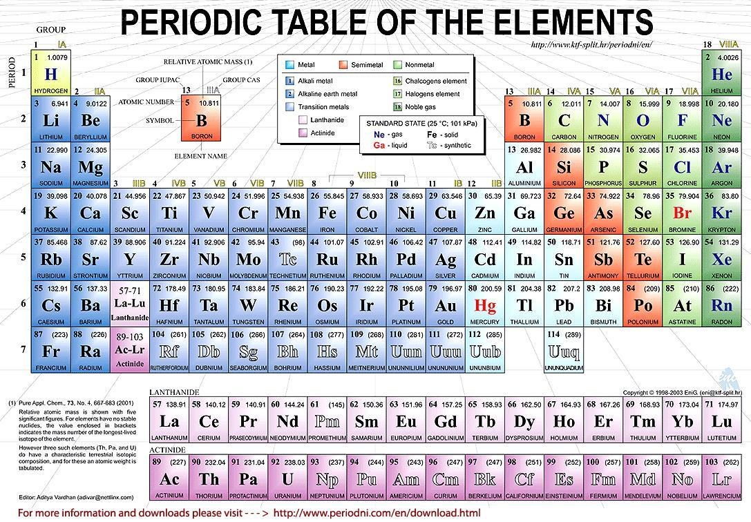 Periodic Table of the Elements