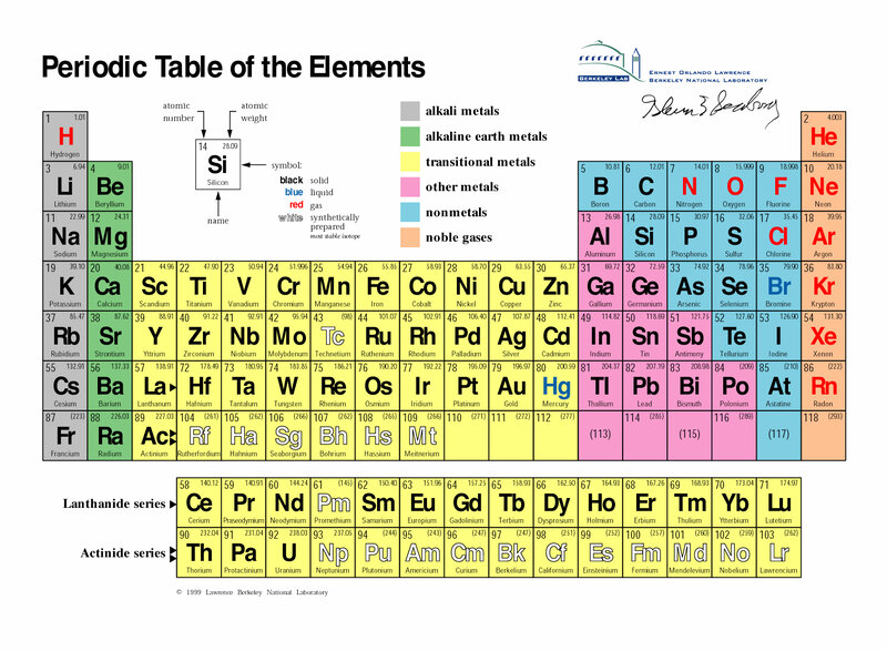 Periodic Table of the Elements