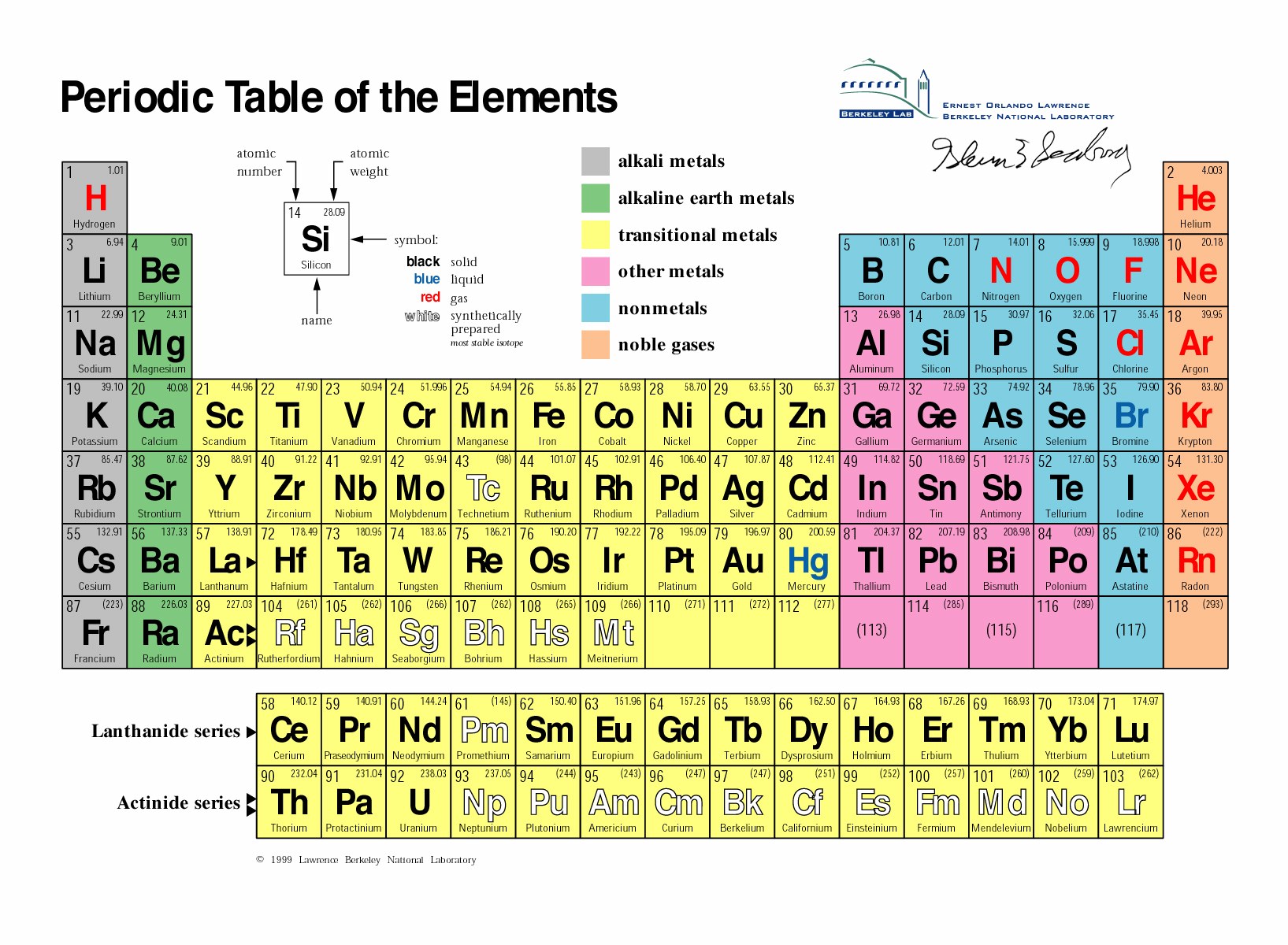 Periodic Table of the Elements