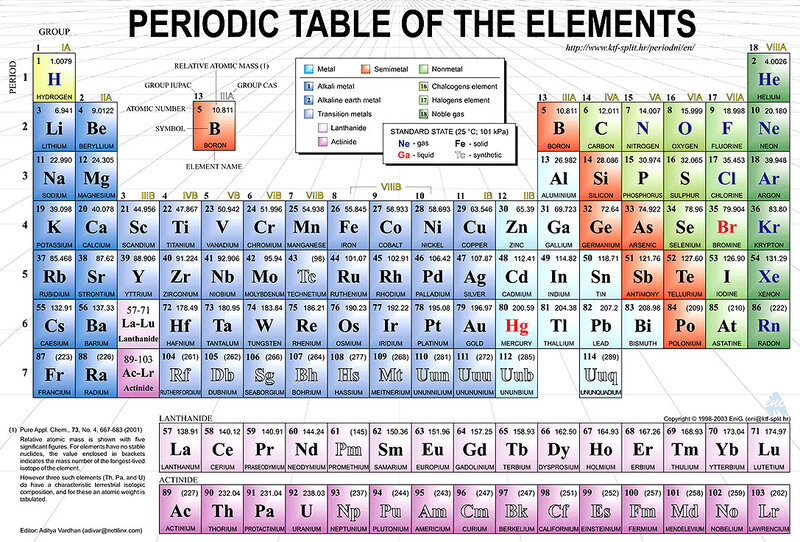 Periodic Table of the Elements
