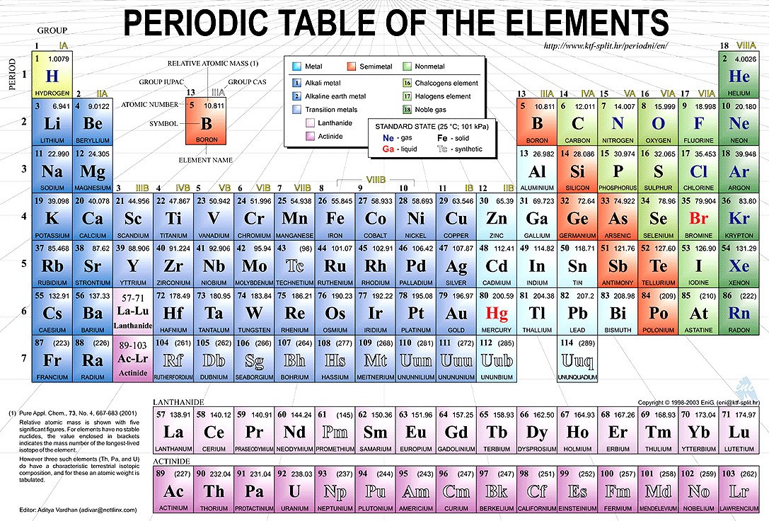 Periodic Table of the Elements