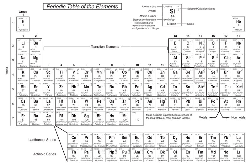 Periodic Table of the Elements