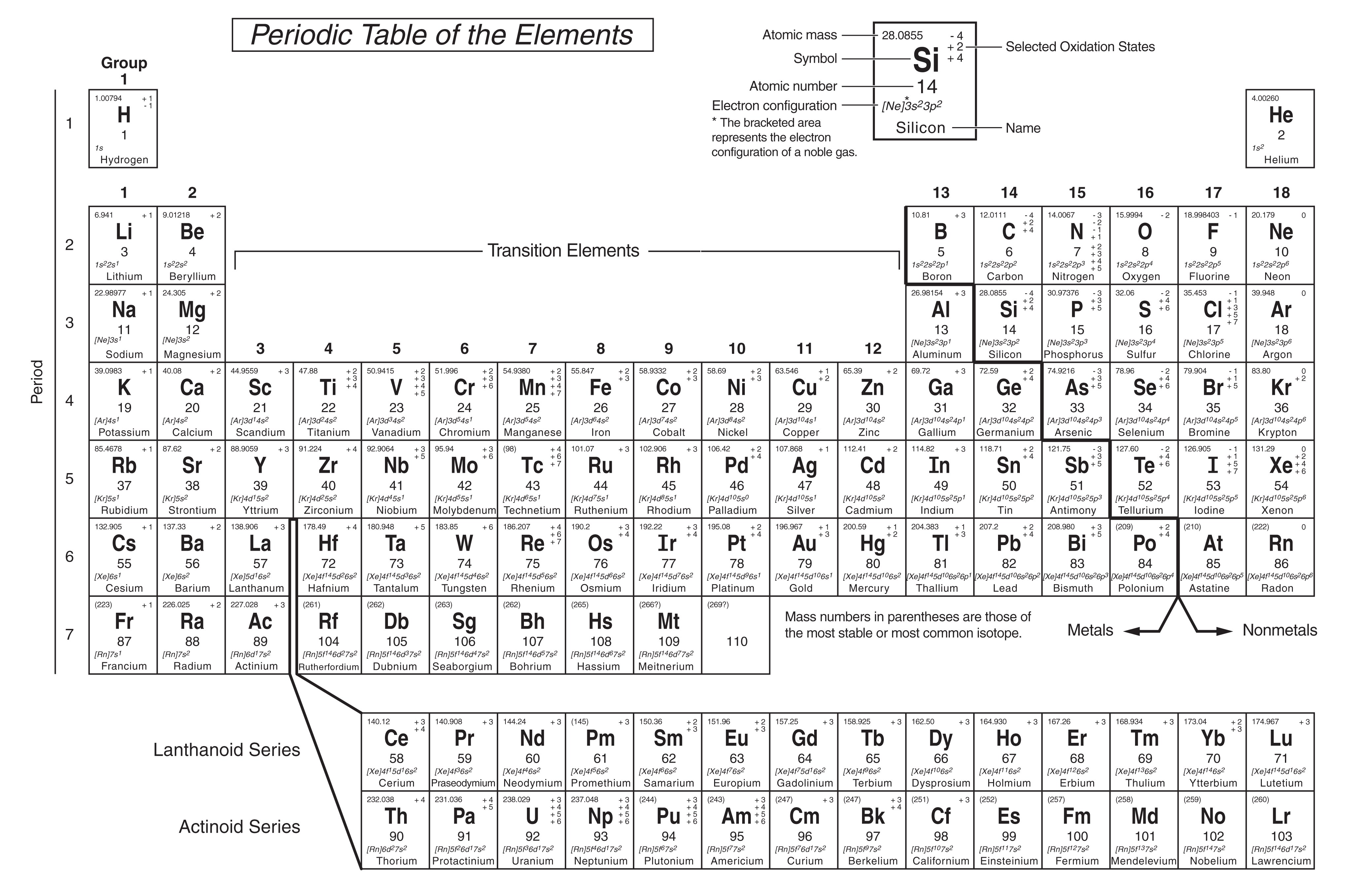Periodic Table of the Elements