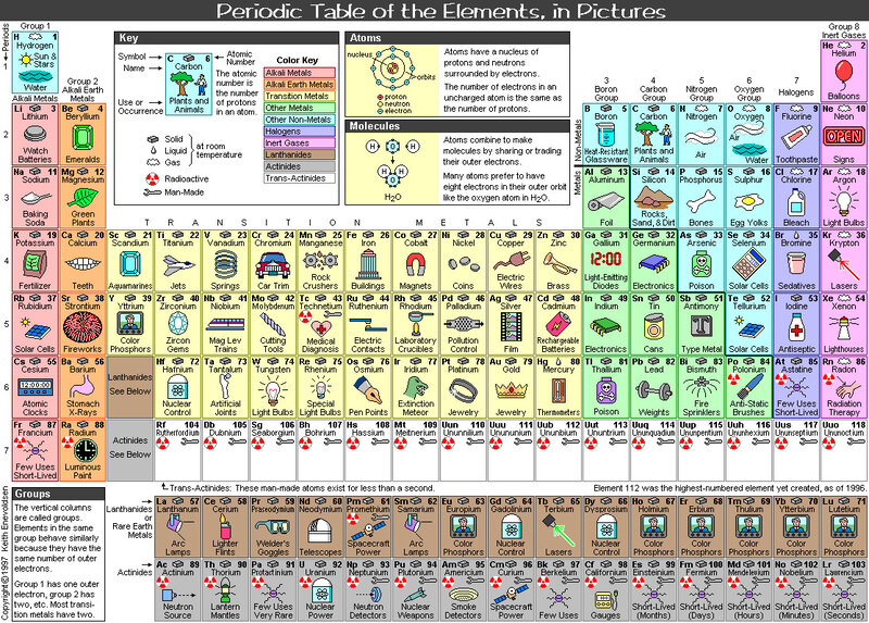 Periodic Table of the Elements in Pictures
