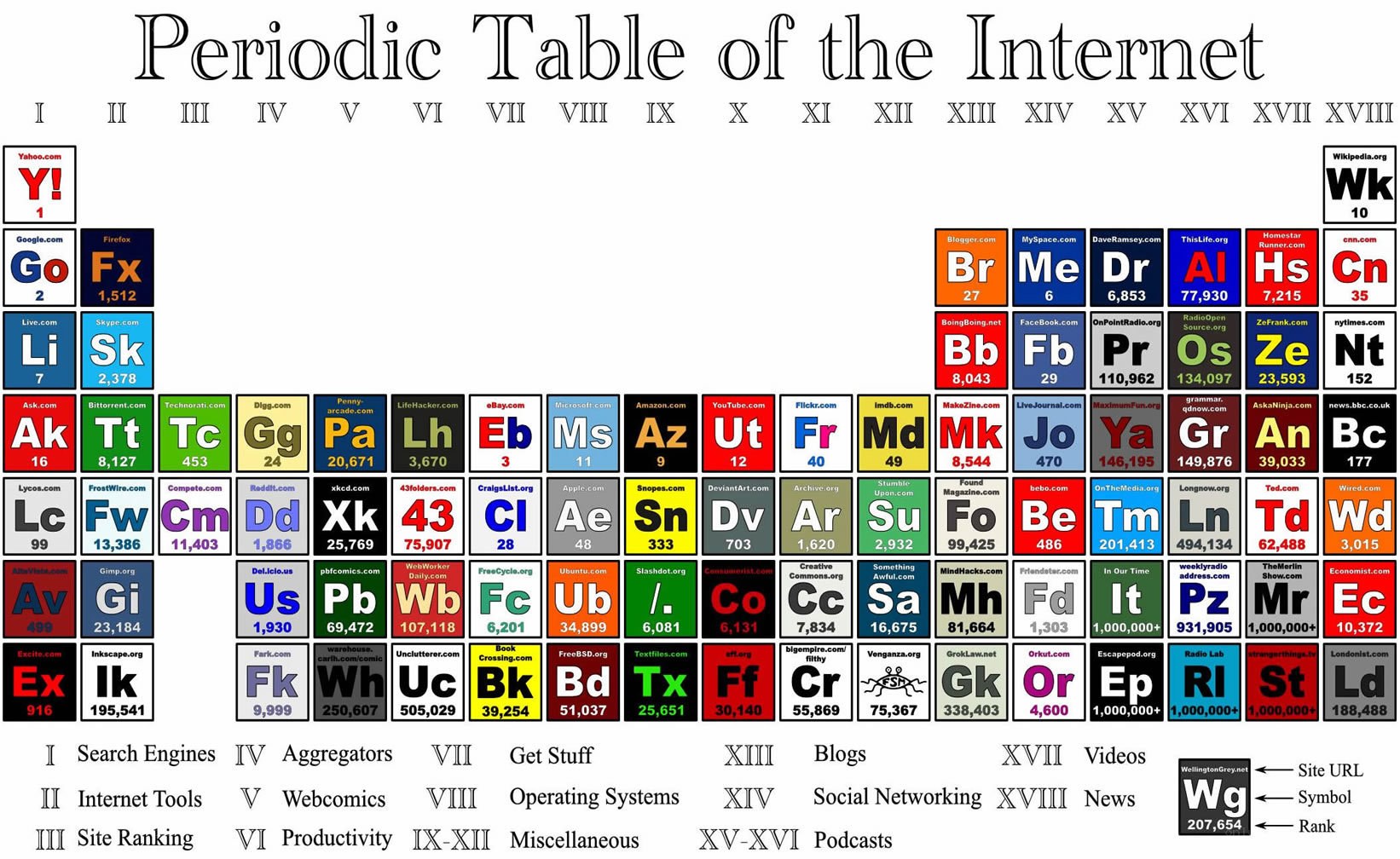 Periodic Table of the Internet