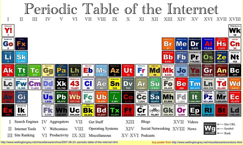 Periodic Table of the Internet — White