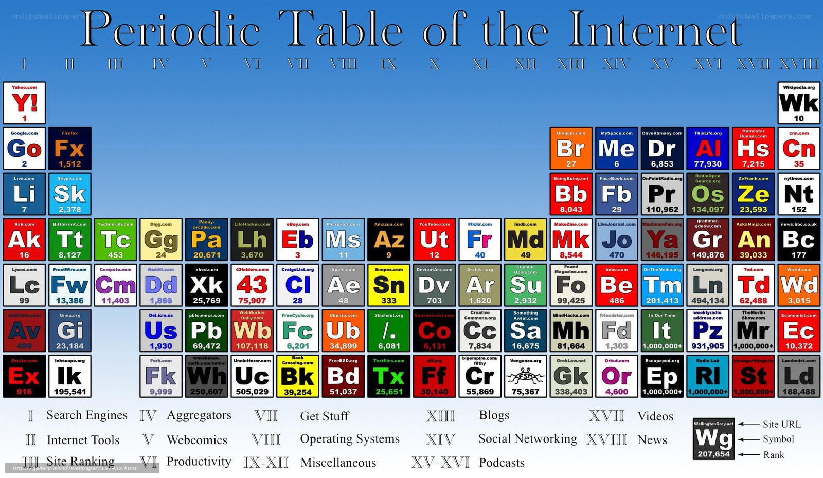 Periodic Table of the Internet