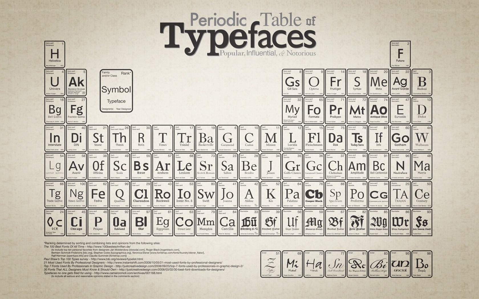 Periodic Table of Typefaces