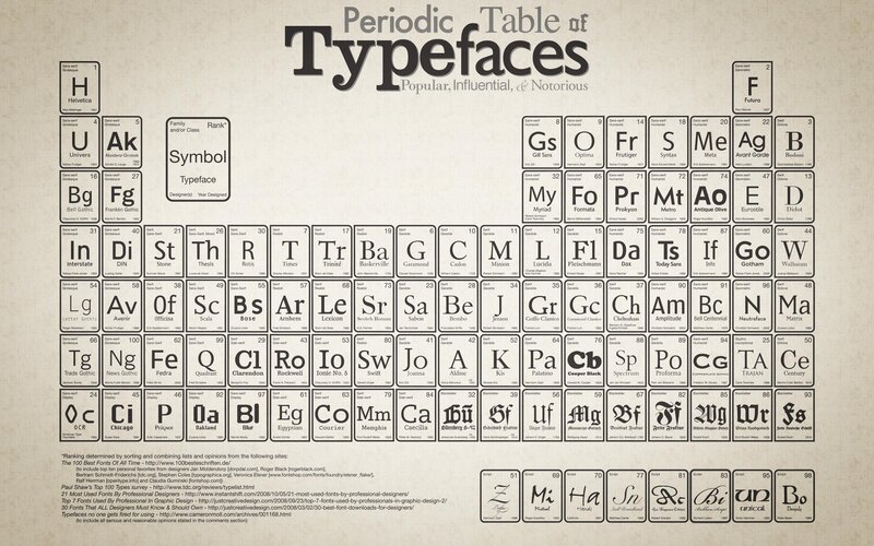 Periodic Table of Typefaces