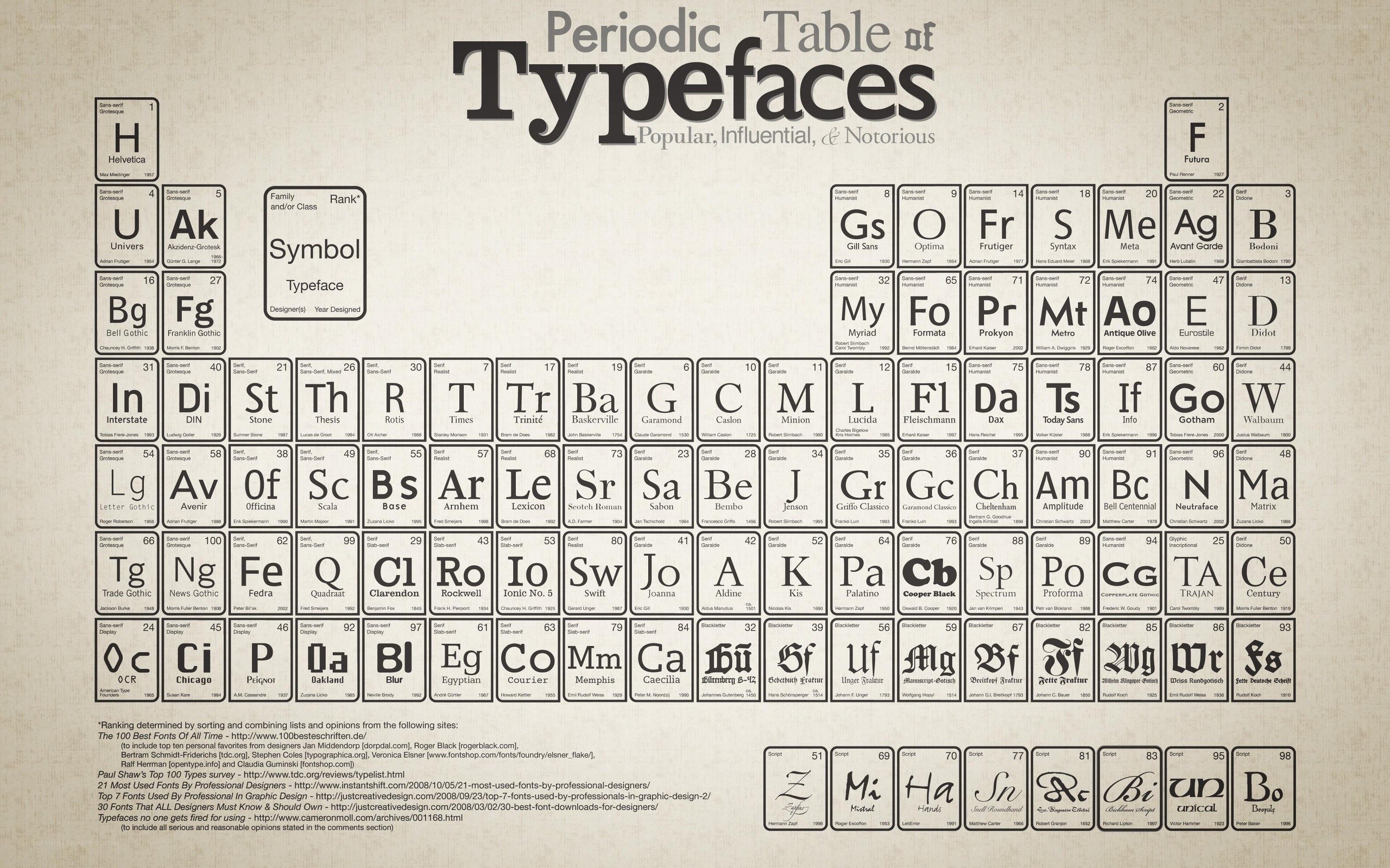 Periodic Table of Typefaces