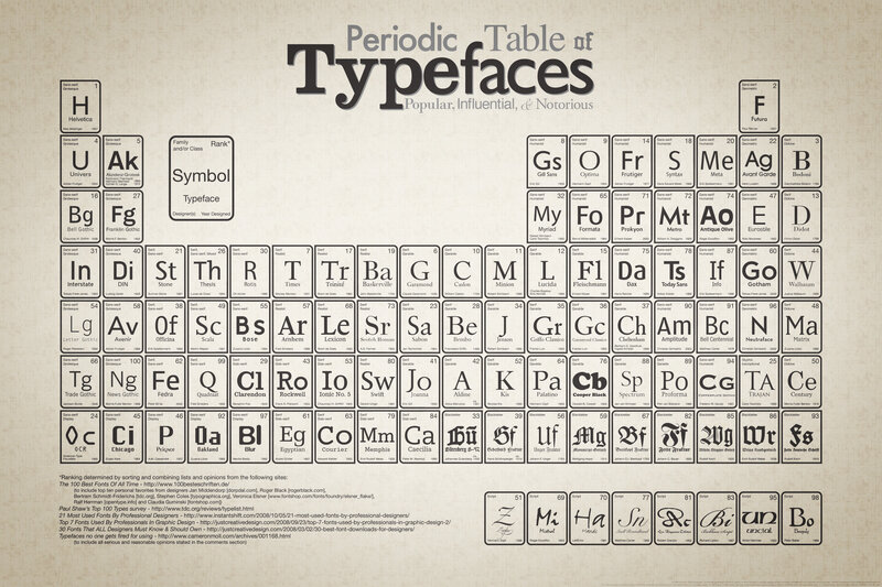 Periodic Table of Typefaces — Beige, Academic, Illustration, Font Samples, Text