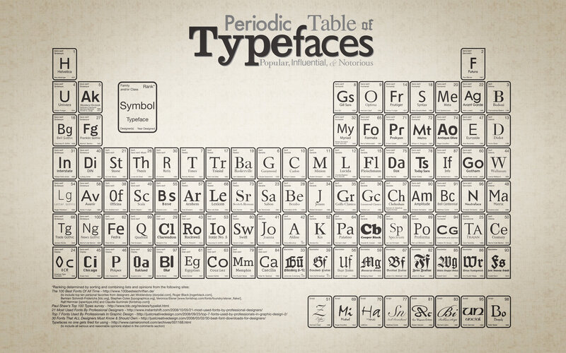 Periodic Table of Typefaces — Beige, Academic, Illustration, Font Samples
