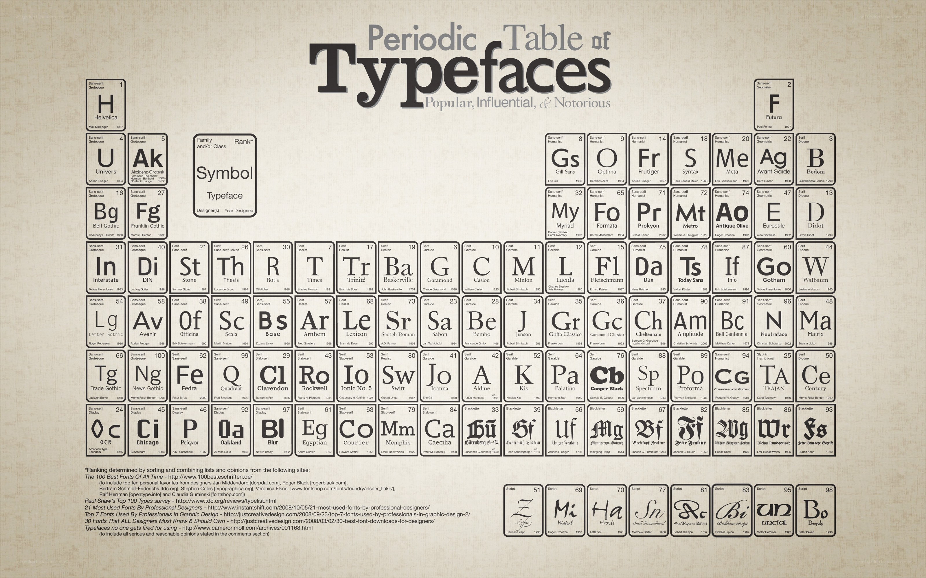 Periodic Table of Typefaces