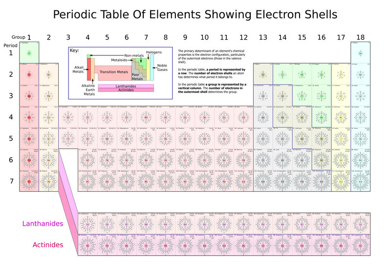 Periodic Table with Electron Shells