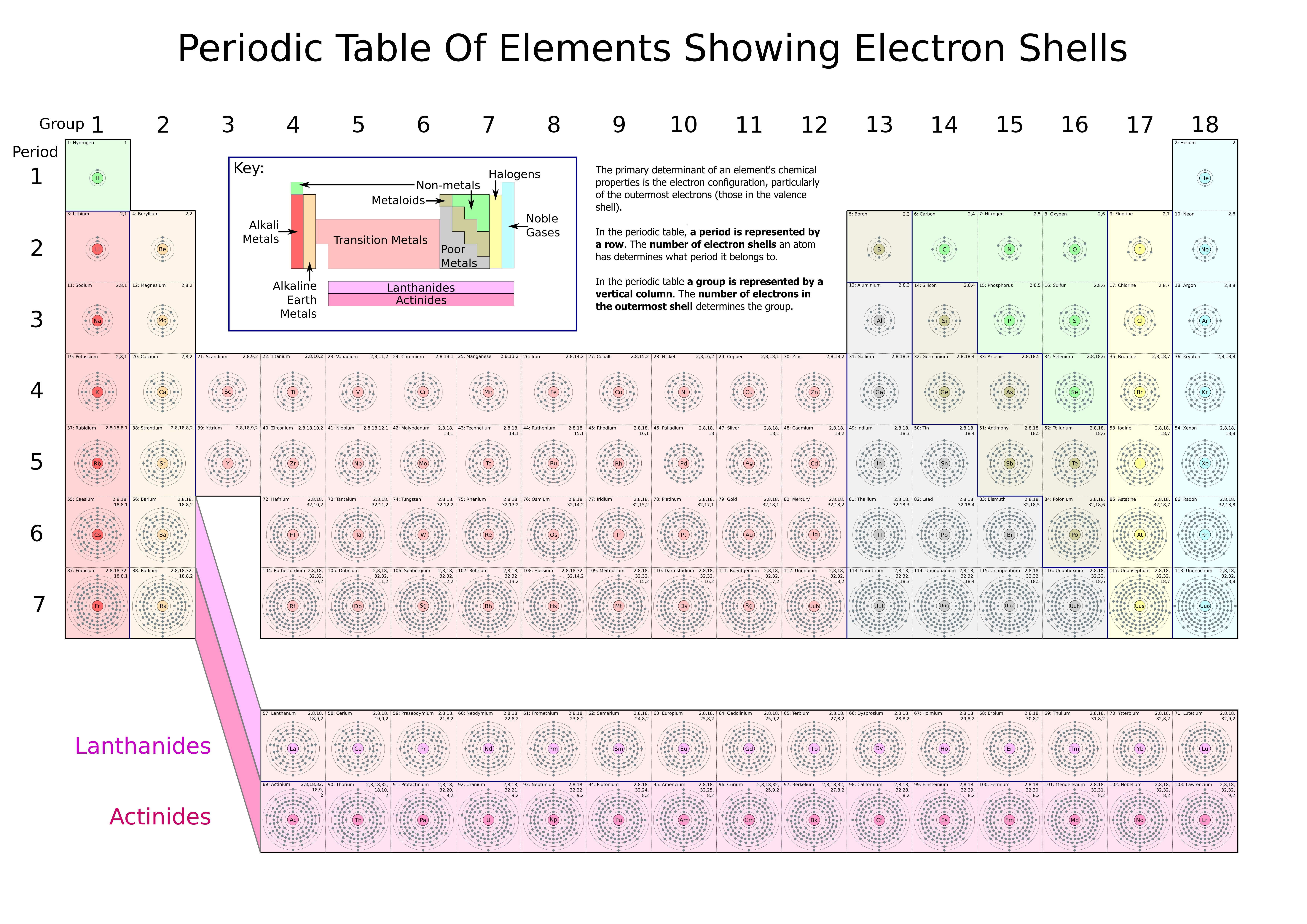 Periodic Table with Electron Shells