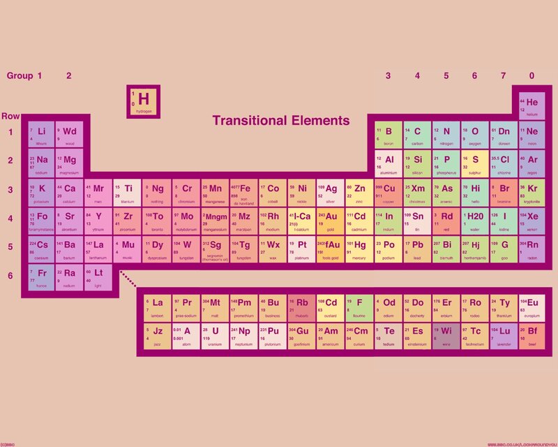 Periodic table with element names