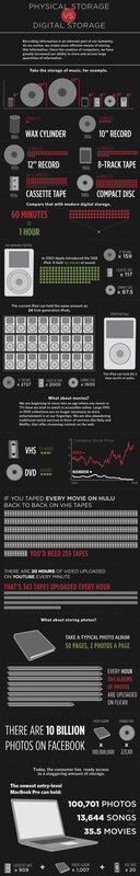 Physical vs Digital Storage