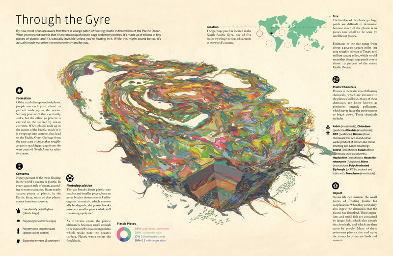 Plastic Pollution in the Pacific