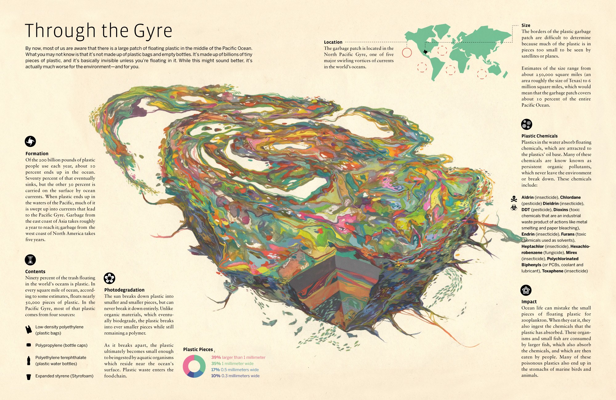 Plastic Pollution in the Pacific