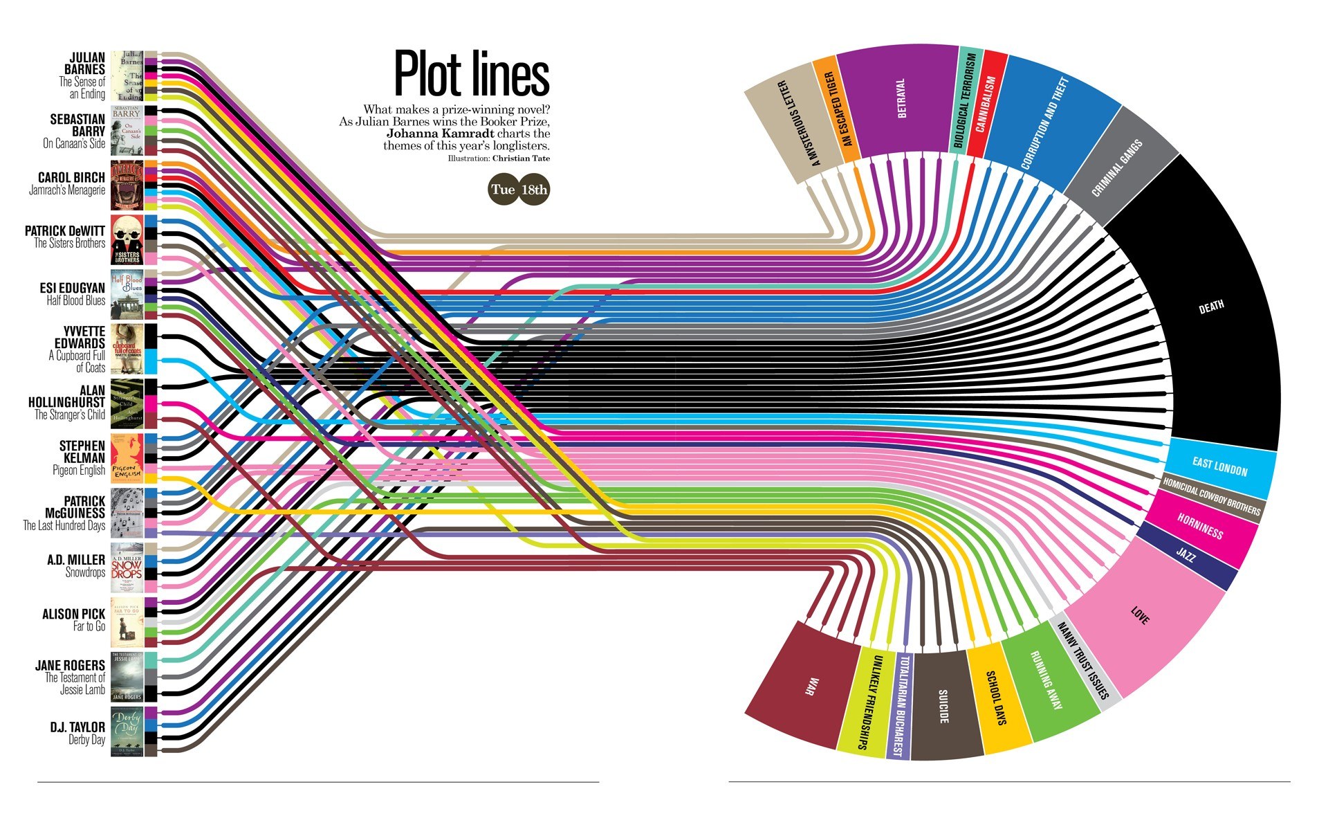 Plot lines of prize-winning novels