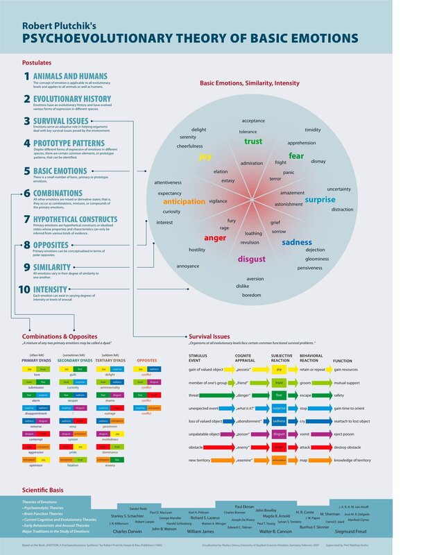 Plutchik's emotion theory diagram