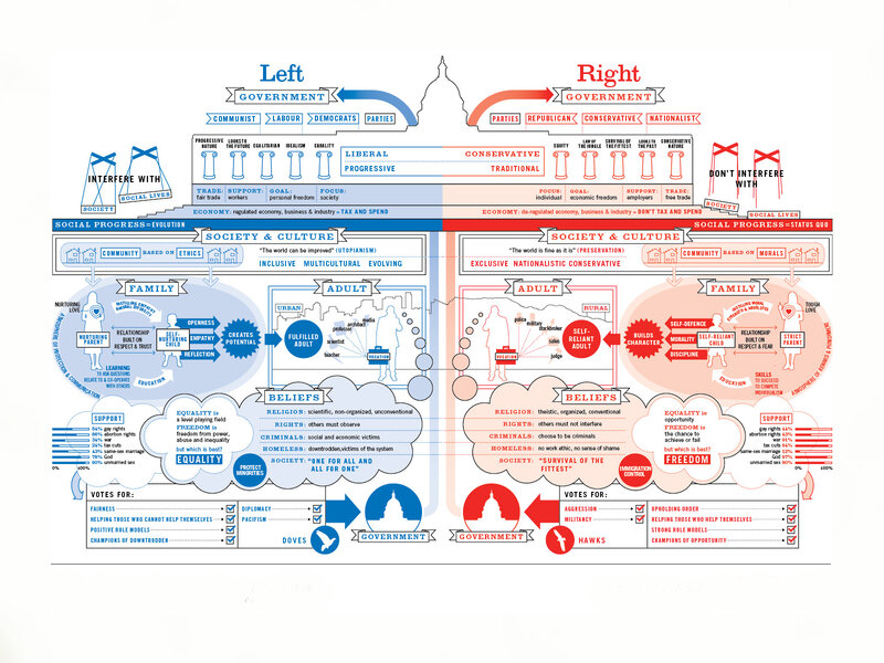 Political Ideology Comparison