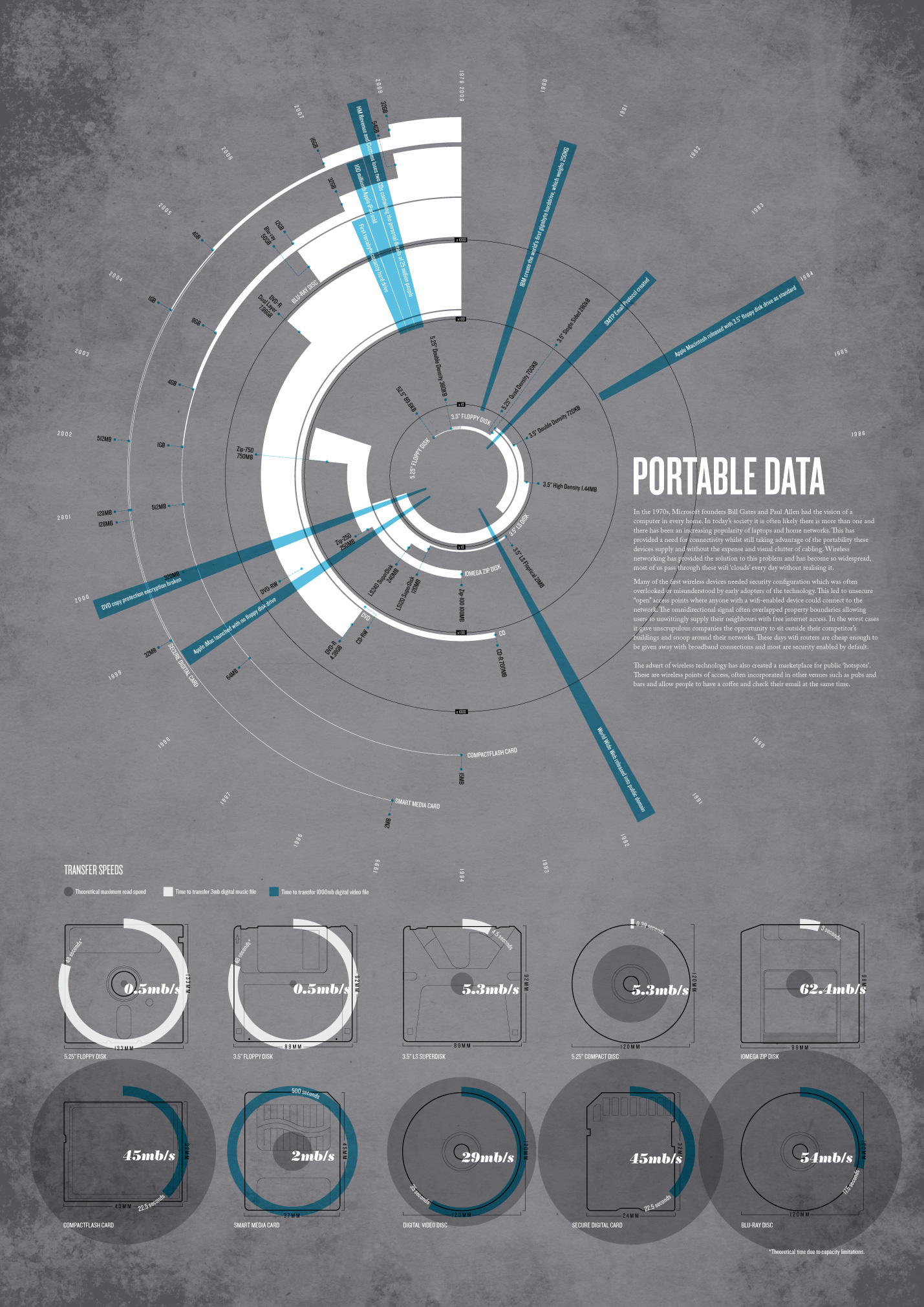 Portable Data Timeline