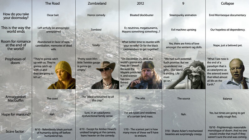 Post-apocalyptic Film Comparisons