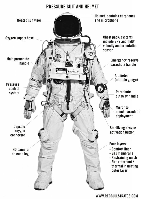 Pressure suit and helmet diagram