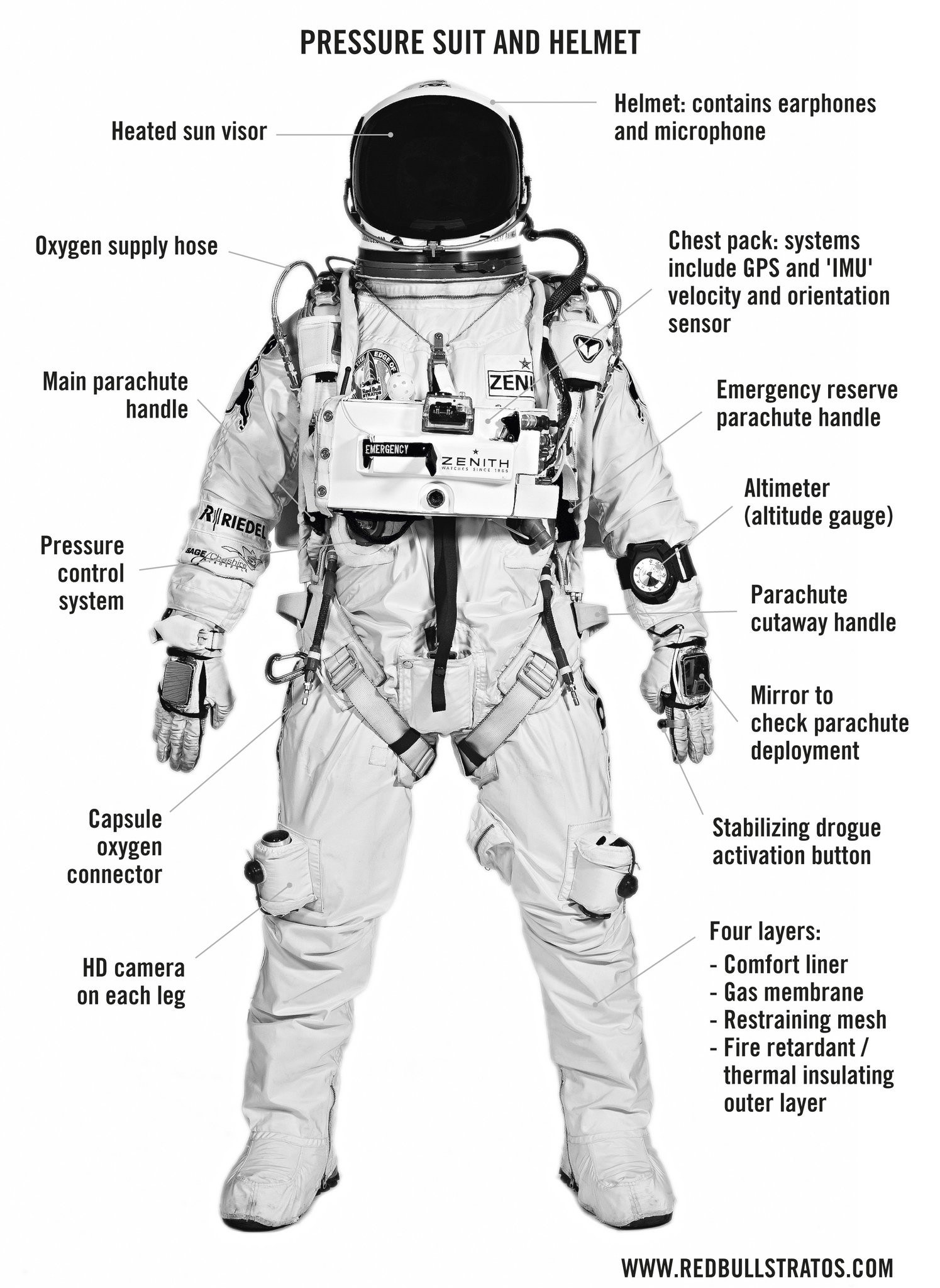 Pressure suit and helmet diagram