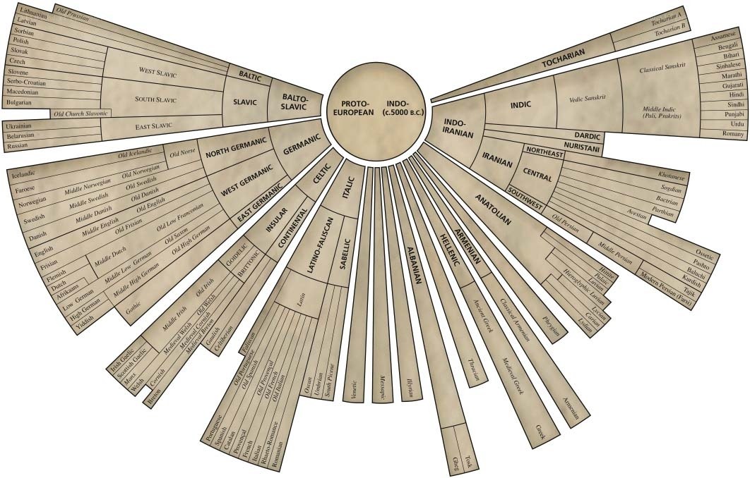 Proto-Indo-European language tree