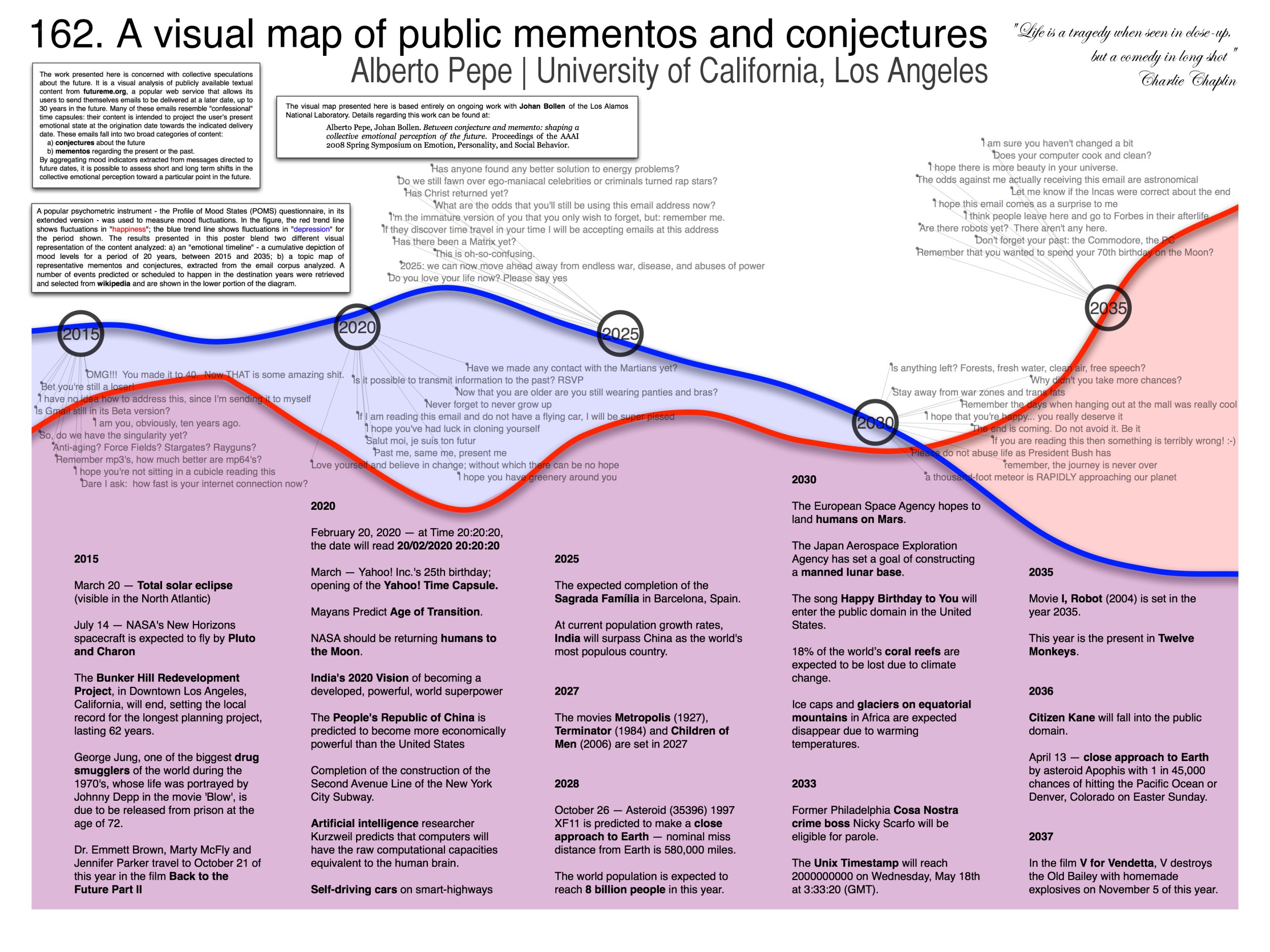 Public mementos and conjectures map