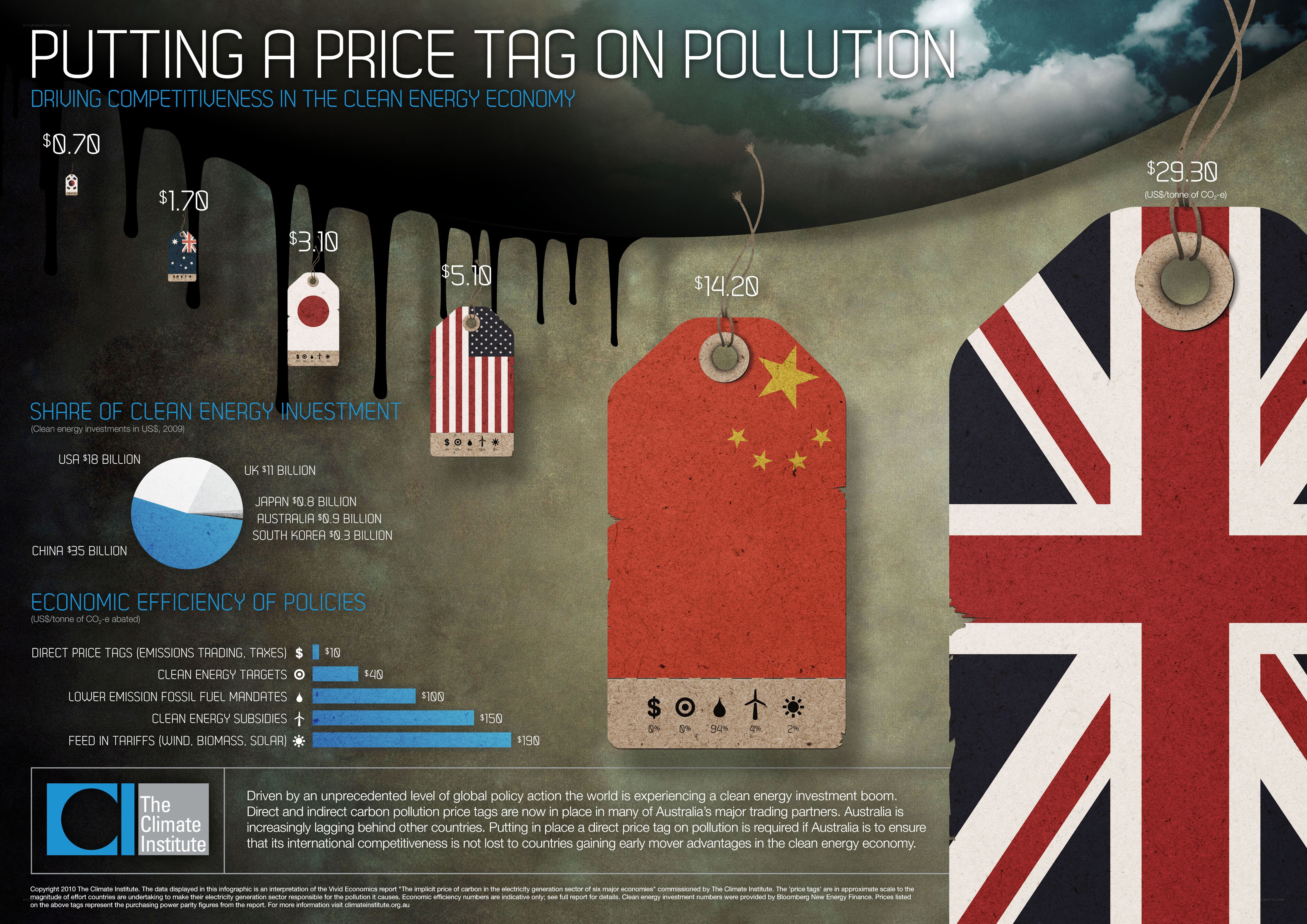 Putting a Price Tag on Pollution