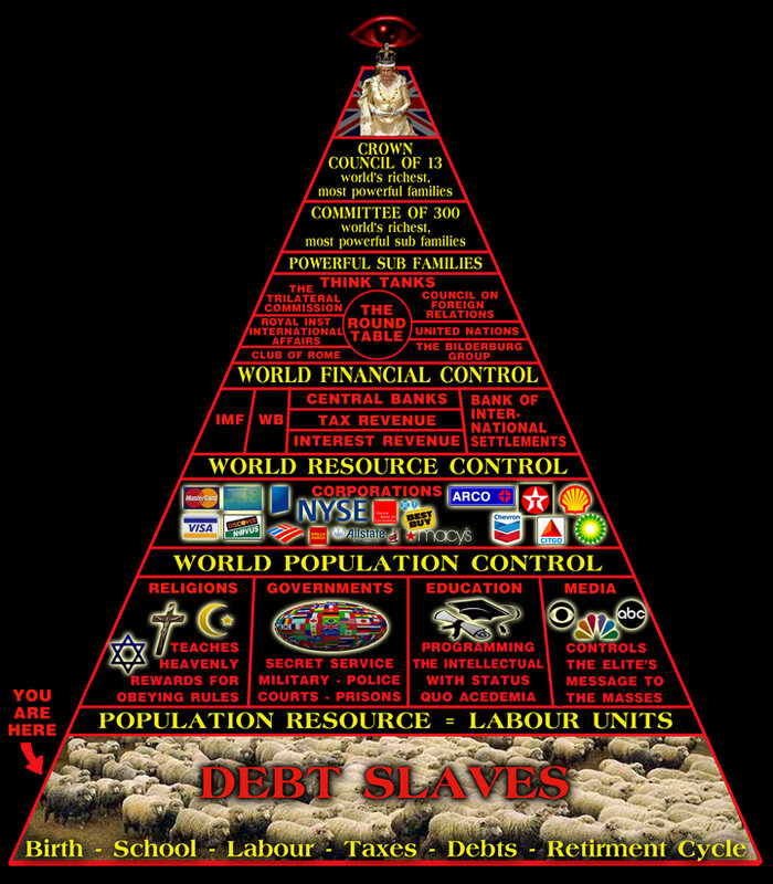 pyramid of control