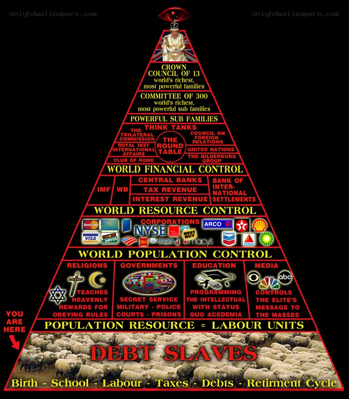 pyramid of control