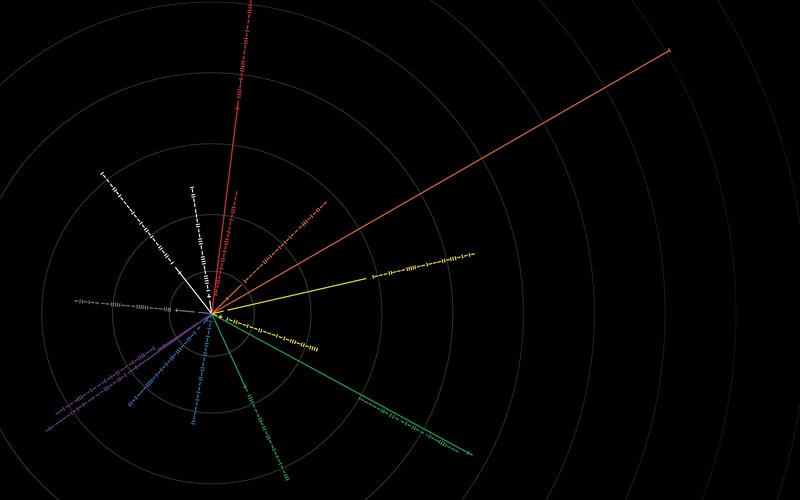 Radar-like Diagram