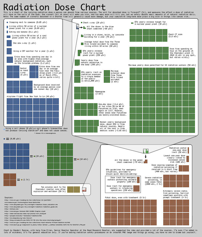 Radiation Dose Chart — Green