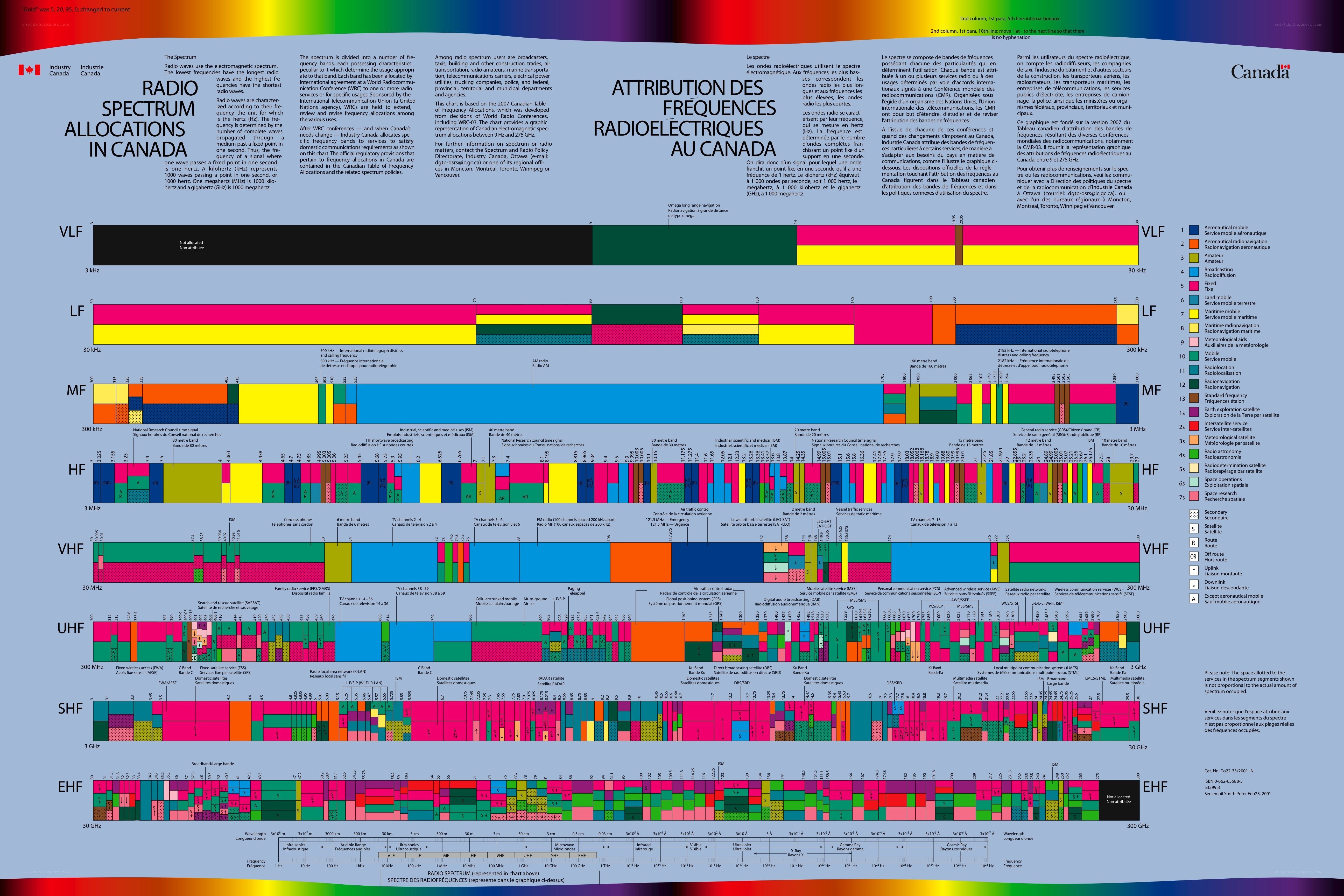 Radio spectrum allocations in Canada