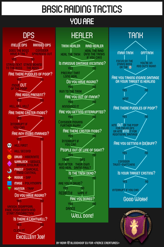 Raiding tactics flowchart