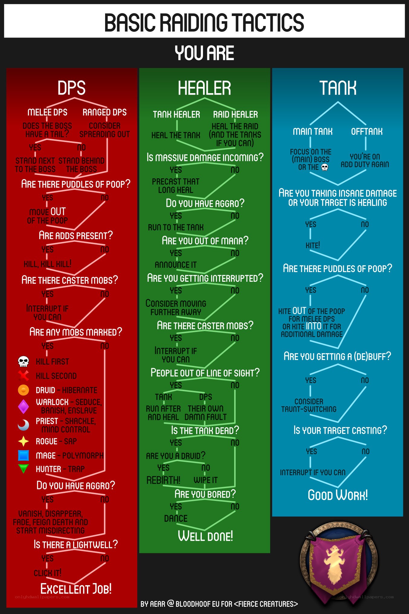Raiding tactics flowchart