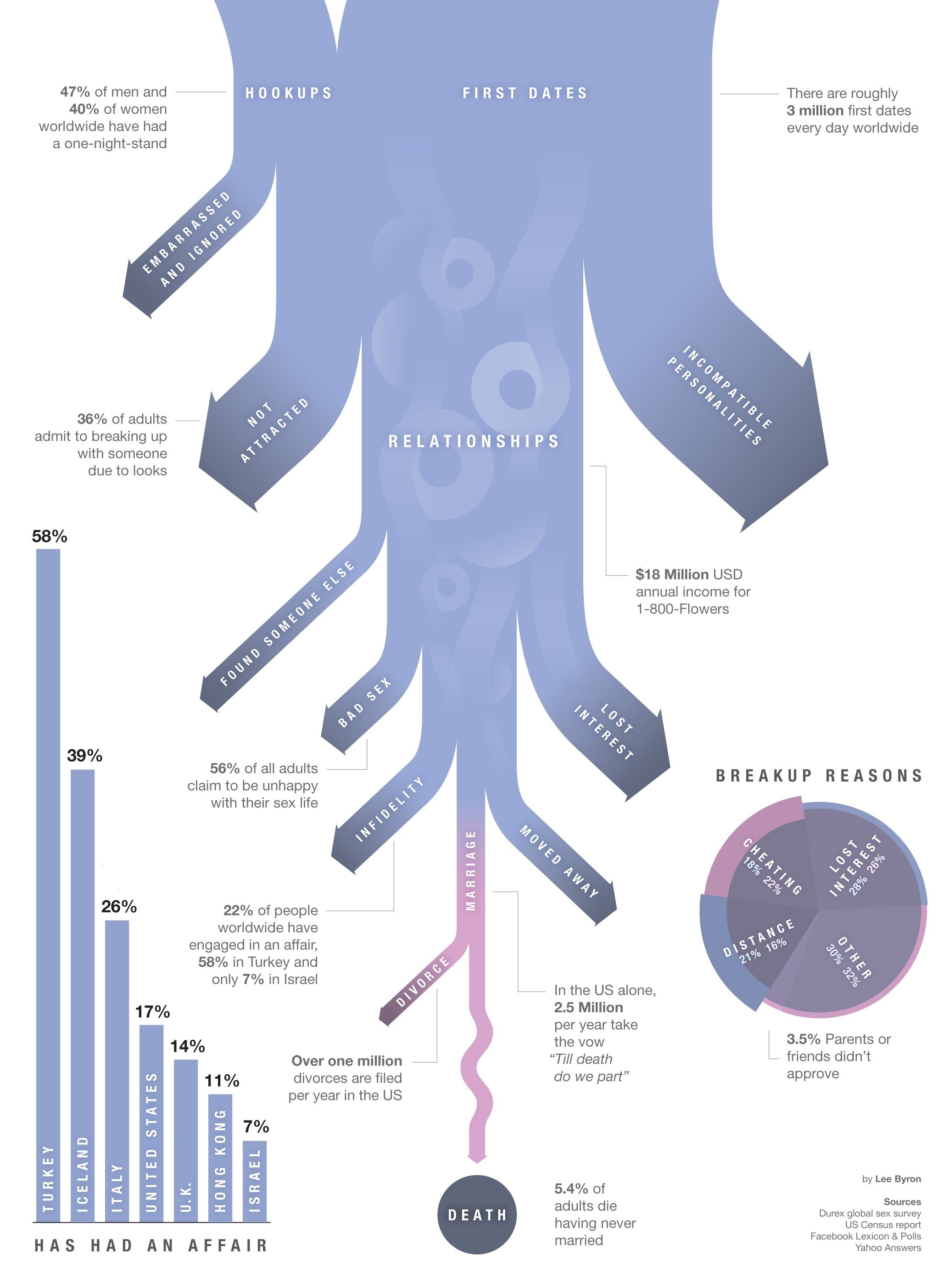 Relationships and Breakups Infographic