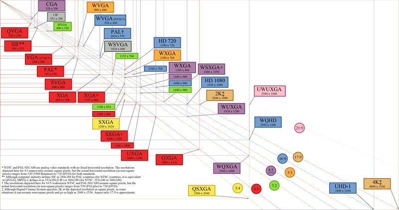 Resolution Chart Diagram