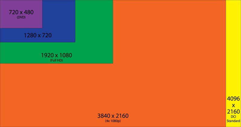 Resolution Comparison Chart — Orange